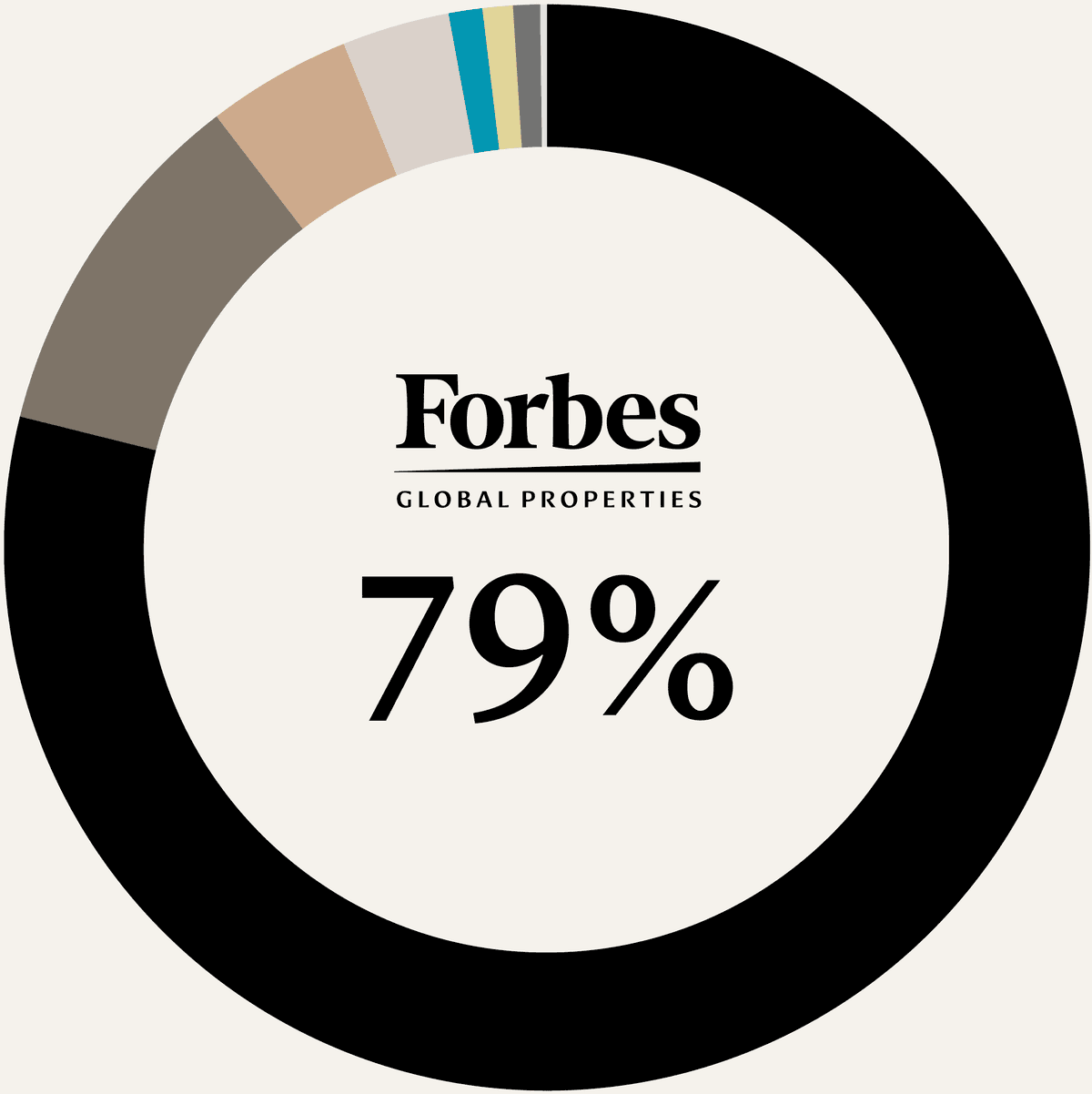 Participação de mídia da Forbes frente a outras marcas de luxo